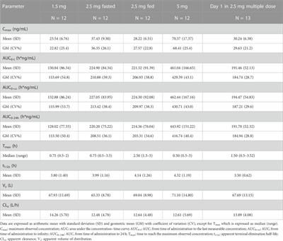 A phase 1 study of dimdazenil to evaluate the pharmacokinetics, food effect and safety in Chinese healthy subjects